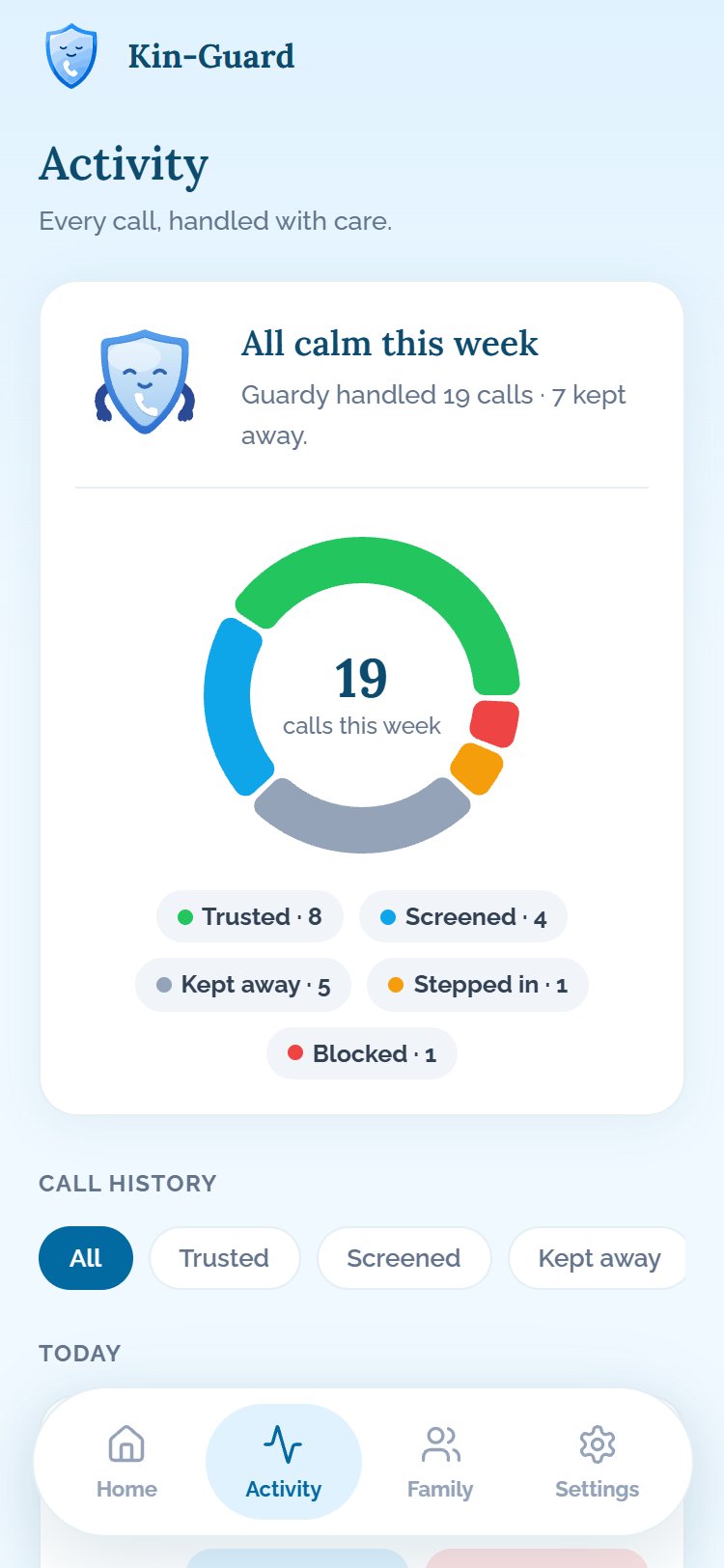 Écran d'activité de l'application Kin-Guard : anneau de répartition des 19 appels de la semaine (transmis, filtrés, tenus à distance) et historique détaillé.